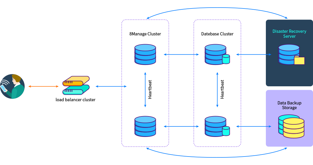 8Manage Design for Scalability & Fault Tolerance