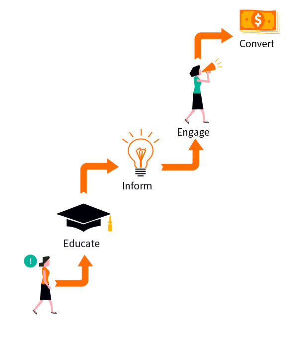 8Manage CRM help your sales teams nurture and convert leads.