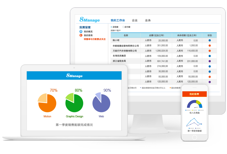8Manage CRM销售自动化，为您的团队提供速度和灵活性。