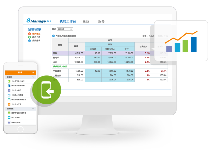 8Manage CRM使销售团队协作更快、更高效，让销售人员享受销售过程，不断提高销售效率和能力。