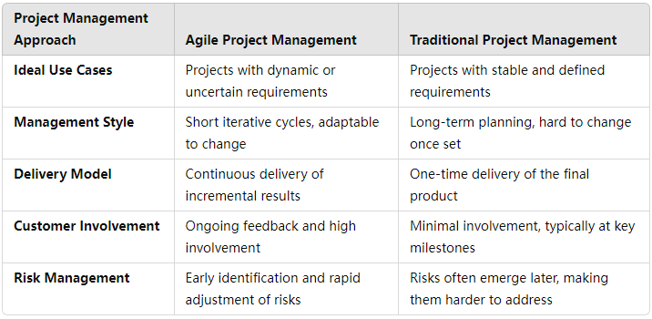 5 Key benefits of agile project: Why It’s Ideal for modern projects-8Manage PM
